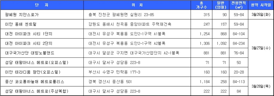 3월 4주 청약 일정. 자료=닥터아파트.