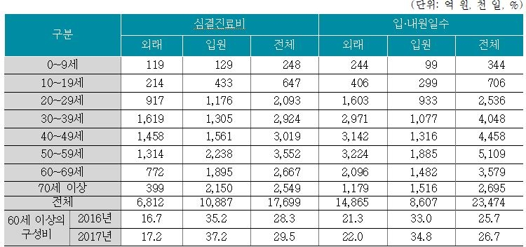 △2017년 자동차보험 청구건에 대한 심결진료비 및 입·내원일수 / 자료=보험연구원, 건강보험심사평가원