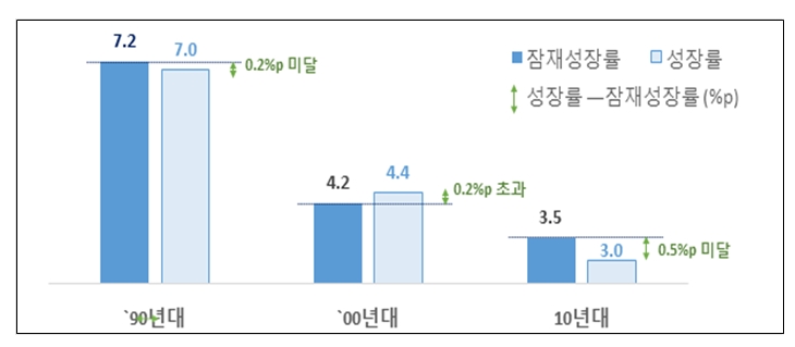 △한경연이 작성한 보고서 속 시기별 한국경제 잠재성장률 및 실제 성장률 그래프/사진=오승혁 기자(한경연 자료 편집)