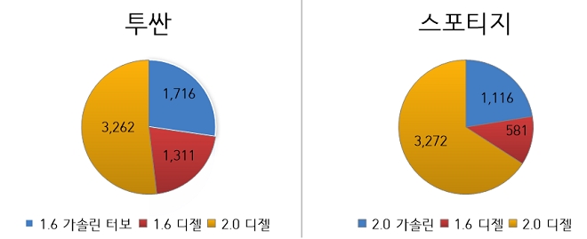 투싼 스포티지 2019년 1~2월 엔진별 판매량. (자료=KAMA)