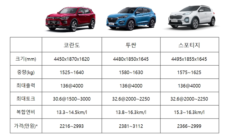 쌍용차 코란도, 현대차 투싼, 기아차 스포티지 제원 비교. 1.6 디젤 기준, 가격 개소세 인하 반영. (자료=각사)