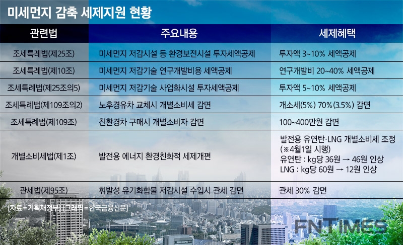 ▲미세먼지 감축 세제지원 현황 (그래픽=한국금융신문)