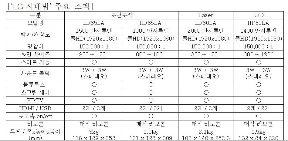 △LG전자가 27일 국내 시장에 출시한 시네빔 프로젝터 모델의 스펙/사진=오승혁 기자(LG전자 자료 편집)