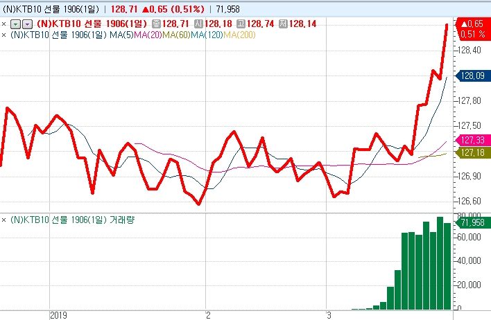자료=코스콤 CHCEK, 최근 10년 국채선물 동향
