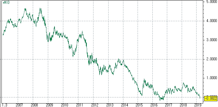 자료=코스콤 CHECK, 독일 국채10년물 금리 흐름