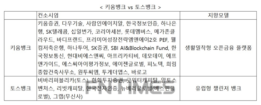 오픈금융플랫폼 키움 vs 챌린저뱅크 토스…1200조 소상공인·중신용자 타깃