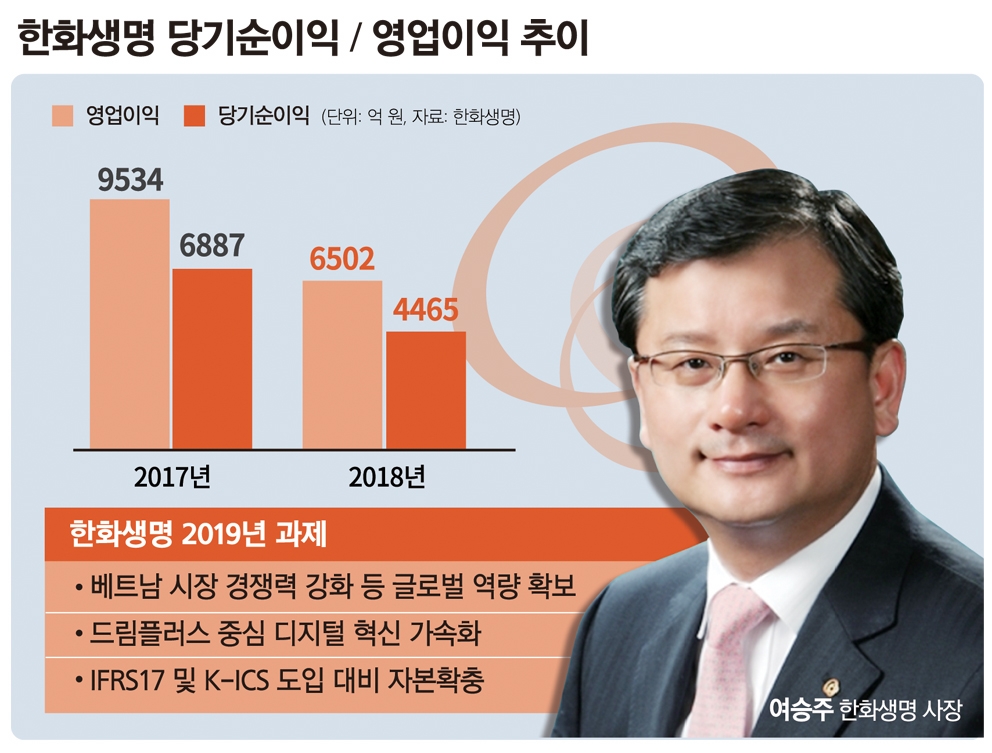 ‘전략통’ 여승주 사장, 한화생명 디지털 혁신 진두지휘