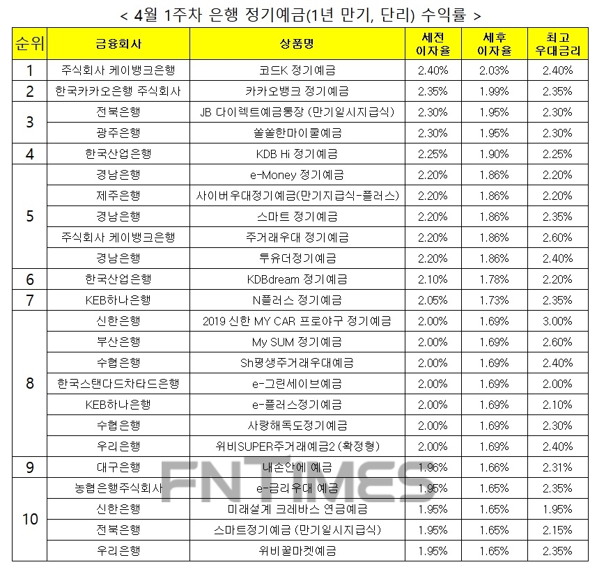 자료 : 금융상품한눈에, 12개월 1000만원 예치 시