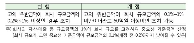 ▲자료=금융감독원