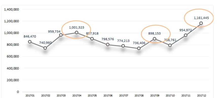 △2017년 기준 월별 편도염 진료 인원 / 자료=건강보험공단