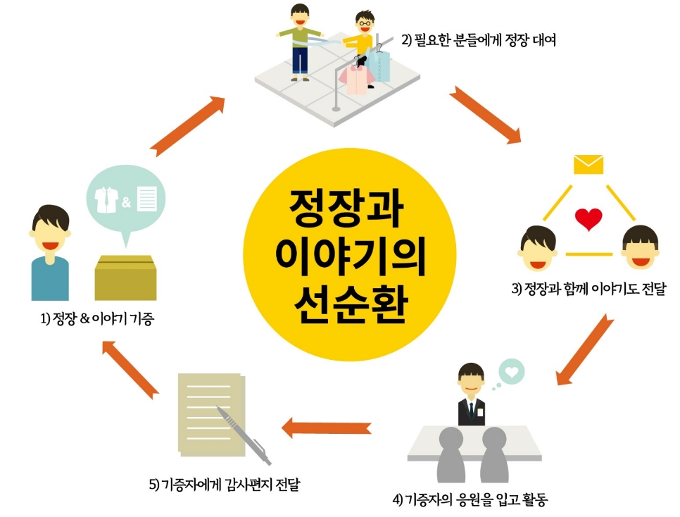 △비영리단체 열린 옷장이 제시하는 기증자와 이용자의 정장 선순환 서클/사진=오승혁 기자(열린 옷장 웹페이지 자료 편집)