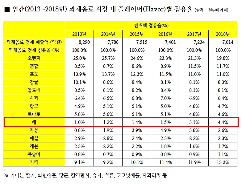"지는 오렌지, 뜨는 배"...롯데칠성 배음료 판매량 3배↑