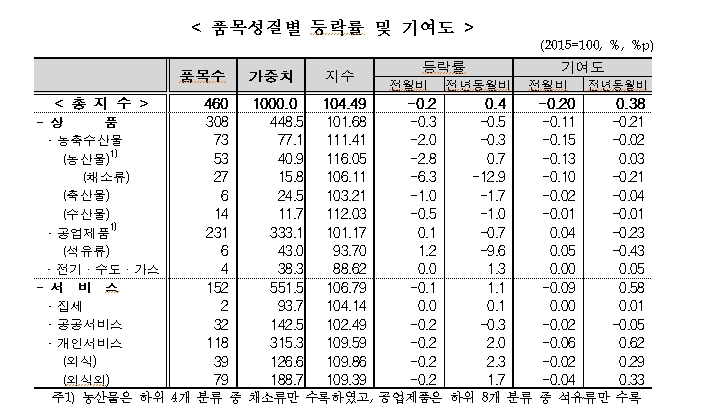 자료=통계청, 3월 소비자물가 품목별 기여도