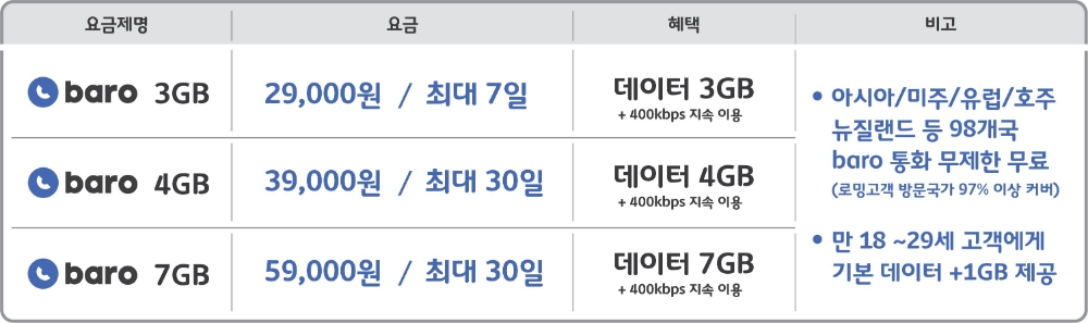 △SK텥테콤이 제시하는 BARO 요금제 가격 및 내역/사진=SK텔레콤