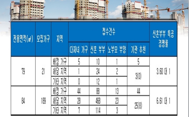신내역 금강펜테리움 센트럴파크 특별공급 결과. 자료=금융결제원 아파트투유.