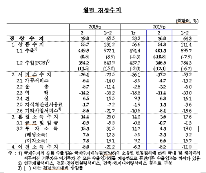 2월 경상수지 36.0억달러 흑자..본원소득수지 악화로 전년비 흑자폭 3억달러 축소 -한은