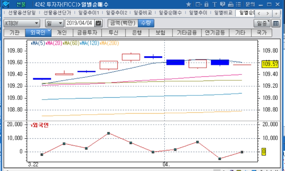 외인 8일만에 3년 선물 순매도 전환..미중협상 기대감 속 리스크온 확산