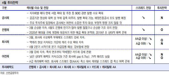 당분간 수급에 의한 크레딧 강세 분위기 쉽게 안 바뀔듯..스프레드 축소 강도는 약화 - 신금투