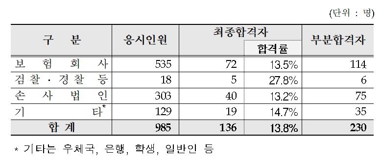 △제 6회 보험조사분석사 합격자 추이 / 자료=보험연수원