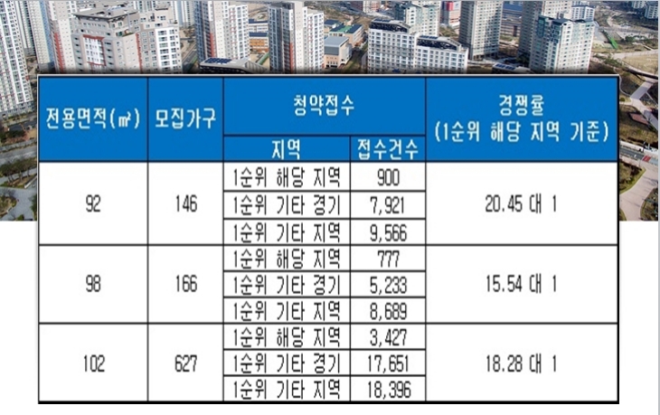 힐스테이트 북위례 4일 청약 결과. 자료=금융결제원 아파트투유.