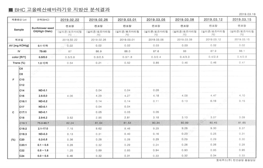 bhc치킨 고올레산 해바라기유 지방산 분석결과. /자료제공=bhc