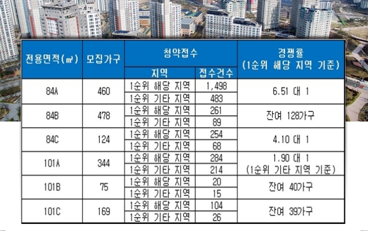 송도국제도시 M2블록 호반써밋 4일 청약 결과. 자료=금융결제원 아파트투유.