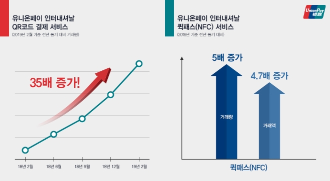 유니온페이, "통합 결제 플랫폼 활성화로 모바일 결제 35배↑"