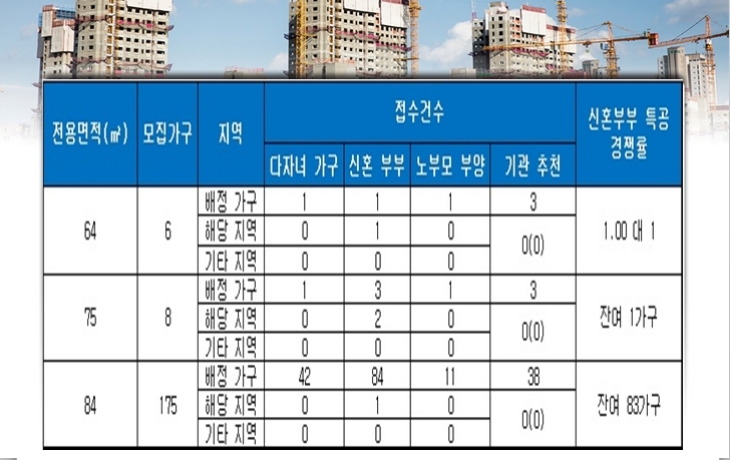 김해 삼계두곡 한라비발디 센텀시티 특별공급 결과. 자료=금융결제원 아파트투유.