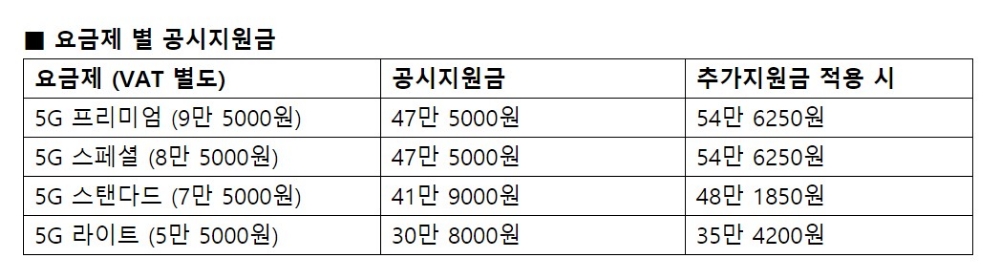 △LG유플러스의 요금제 별 공시지원금 내용/사진=오승혁 기자(LG유플러스 자료 편집)