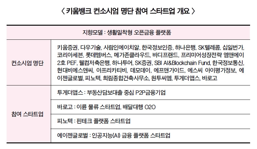 스타트업 품은 키움뱅크 ‘시너지’로 혁신 이끈다