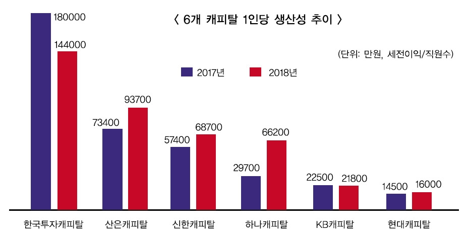 한투캐피탈 1인당 생산성 14억…압도적 1위
