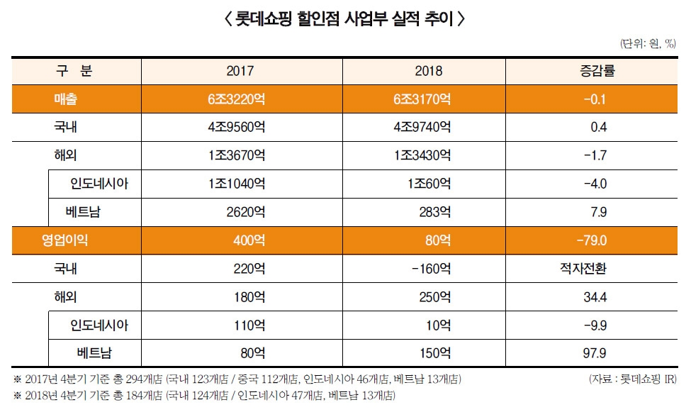 위기의 대형마트 (2) 롯데마트, 중국발 악재에다 창고형 매장 마저 부진