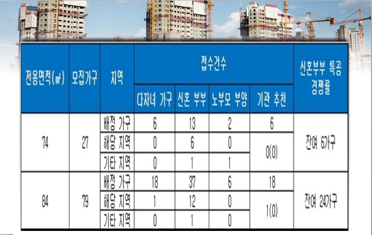 전주 서완산 골드클래스 특별공급 결과. 자료=금융결제원 아파트투유.