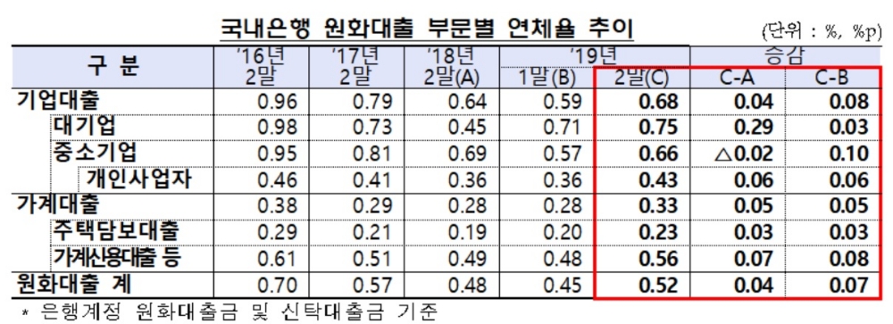 2월 은행대출 연체율 소폭 상승…중소기업 연체 증가 영향