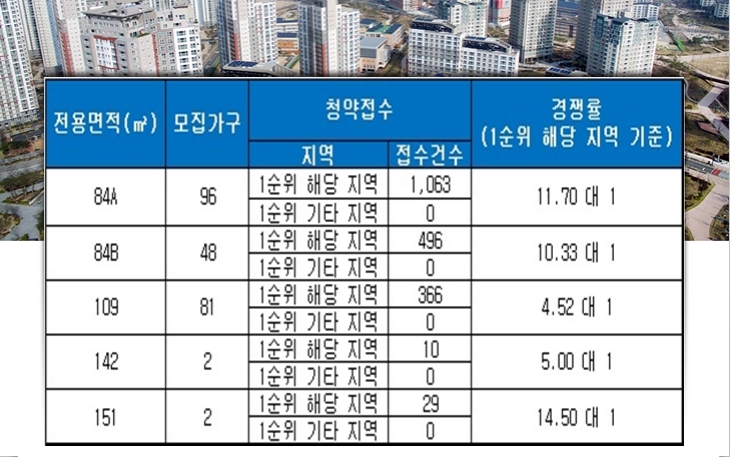 대구 수성 레이크 푸르지오 10일 청약 결과. 자료=금융결제원 아파트투유.