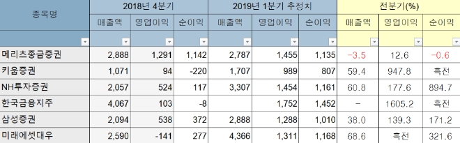 ▲자료=에프앤가이드