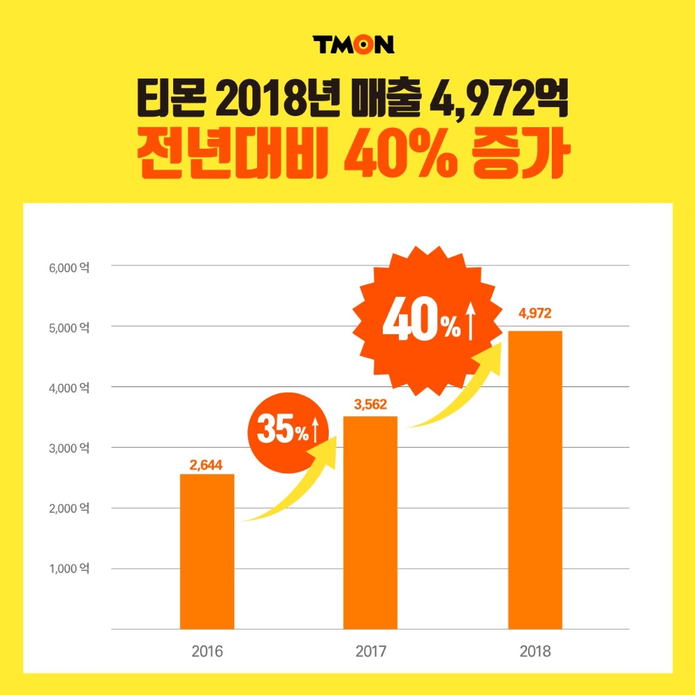 티몬, 작년 매출 40%↑...영업손실은 85억원 늘어
