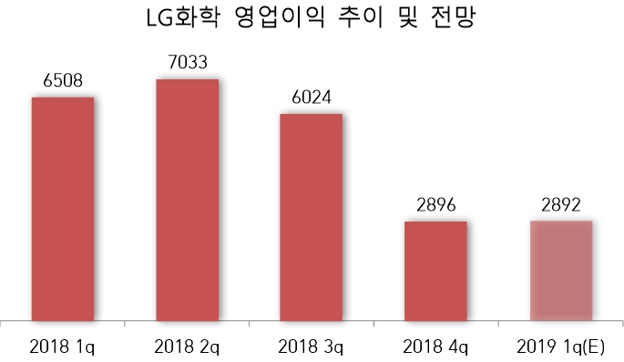 (자료=LG화학, 하이투자증권)