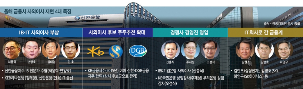 금융사 IT·IB 전문 사외이사 선호…디지털·비은행 강화 변화된 풍속도