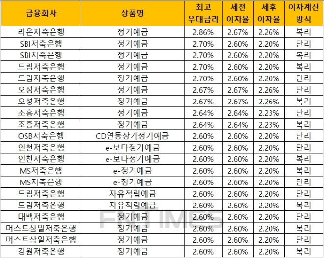 자료 = 금융감독원 금융상품통합비교공시 ‘금융상품한눈에’(24개월, 1000만원 기준)