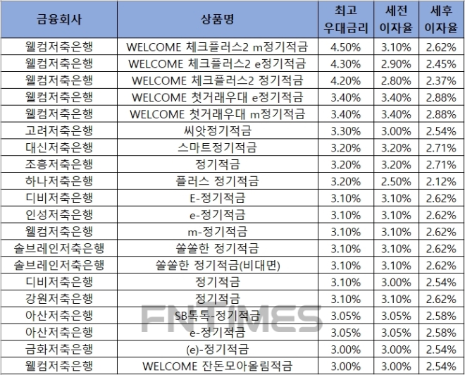 자료 = 금융감독원 금융상품통합비교공시 ‘금융상품한눈에’ 저축은행 적금 24개월.