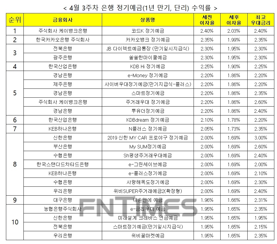 자료 : 금융상품한눈에, 12개월 1000만원 예치 시