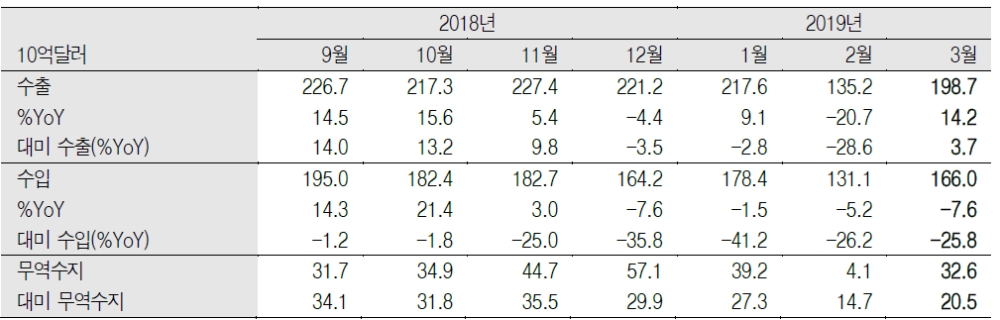 자료=유진투자증권