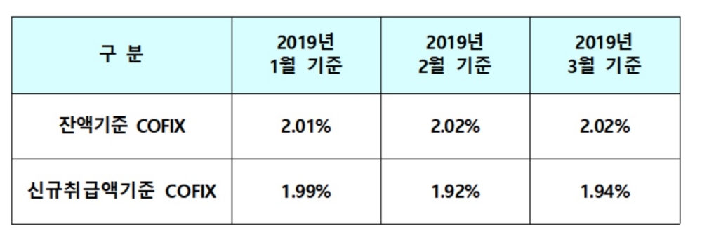 신규취급 코픽스 1.95%…전월比 0.02%P 상승