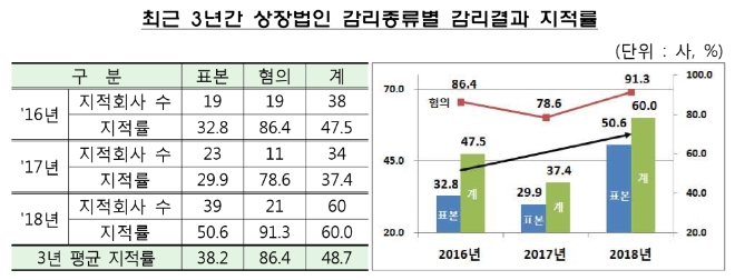 ▲자료=금융감독원