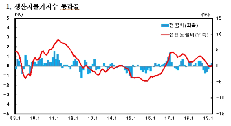 한은 "3월 생산자물가지수 전년비 0.1% 상승..한달만에 상승 전환"