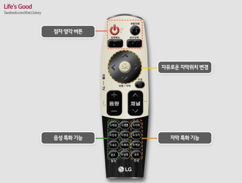 △LG전자 시청각장애인용 TV 전용 리모콘의 기능 설명서/사진=오승혁 기자(LG전자 자료 편집)