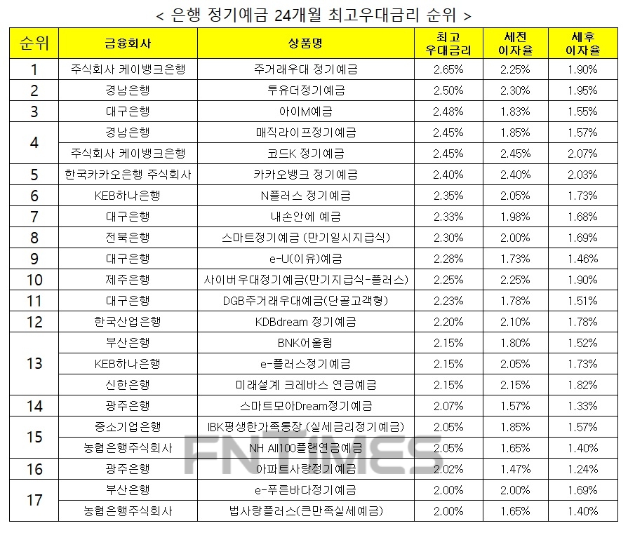 자료 : 금융상품한눈에 24개월 1000만원 예치 시