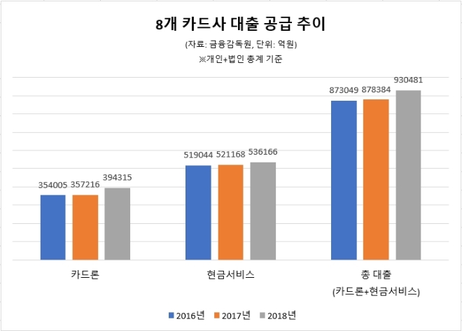 발등에 불떨어진 카드사, 지난해 대출 대폭 늘렸다