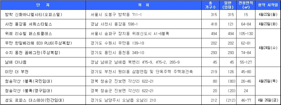 4월 4주 청약 일정. 자료=닥터아파트.